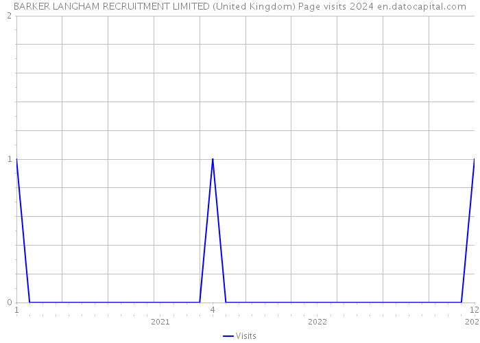 BARKER LANGHAM RECRUITMENT LIMITED (United Kingdom) Page visits 2024 