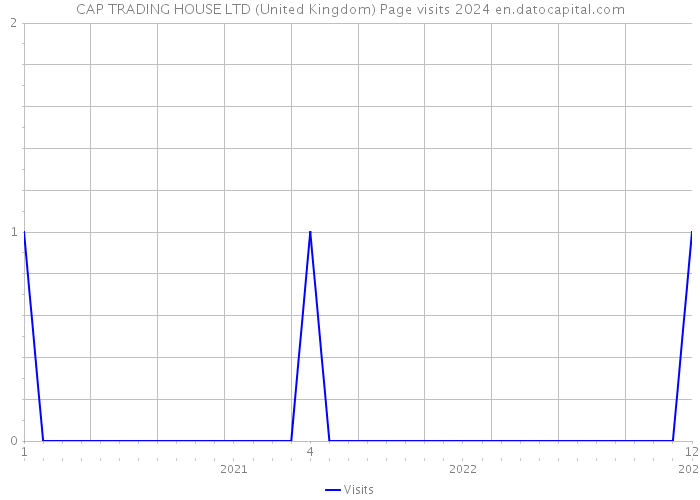 CAP TRADING HOUSE LTD (United Kingdom) Page visits 2024 