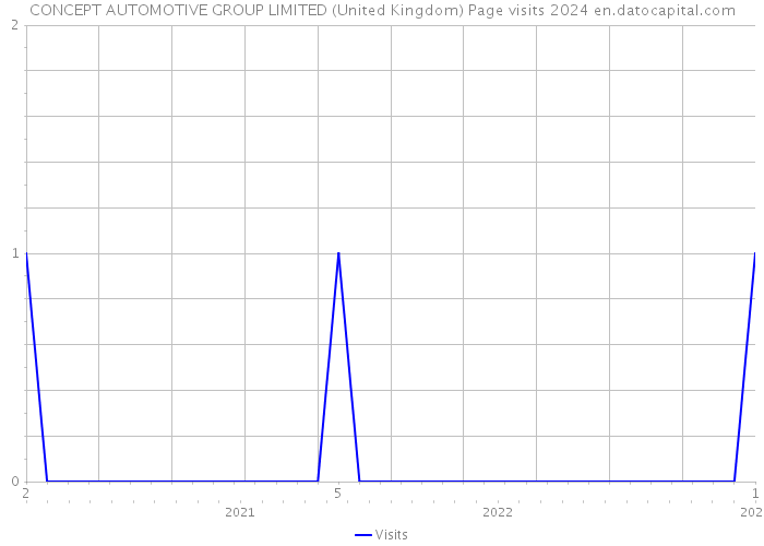 CONCEPT AUTOMOTIVE GROUP LIMITED (United Kingdom) Page visits 2024 