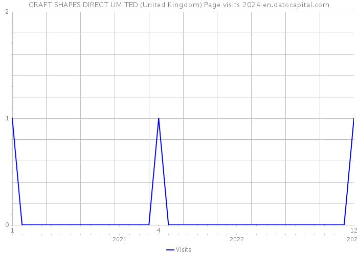 CRAFT SHAPES DIRECT LIMITED (United Kingdom) Page visits 2024 