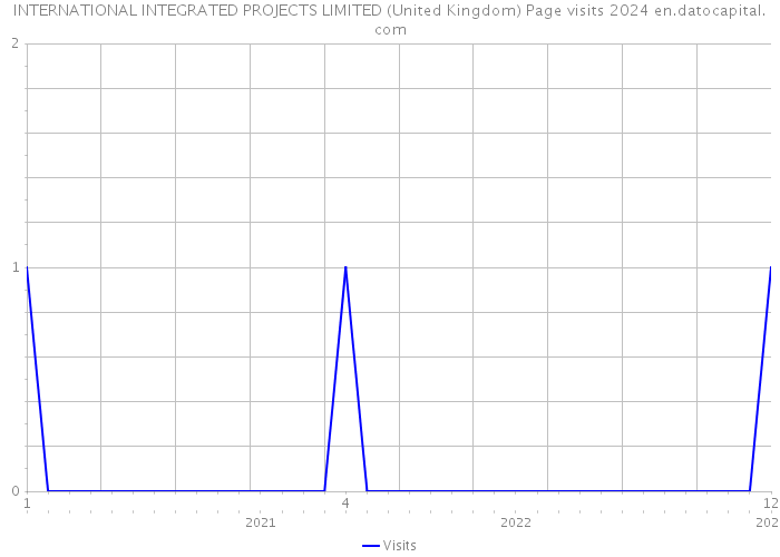 INTERNATIONAL INTEGRATED PROJECTS LIMITED (United Kingdom) Page visits 2024 
