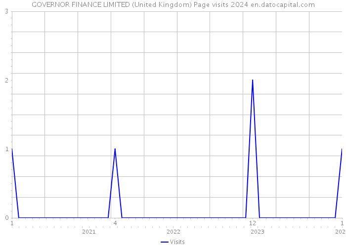 GOVERNOR FINANCE LIMITED (United Kingdom) Page visits 2024 