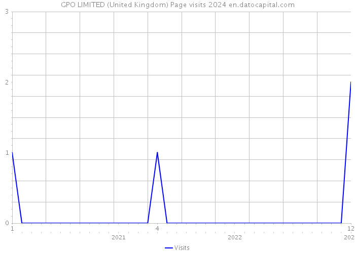 GPO LIMITED (United Kingdom) Page visits 2024 