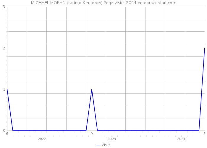 MICHAEL MORAN (United Kingdom) Page visits 2024 