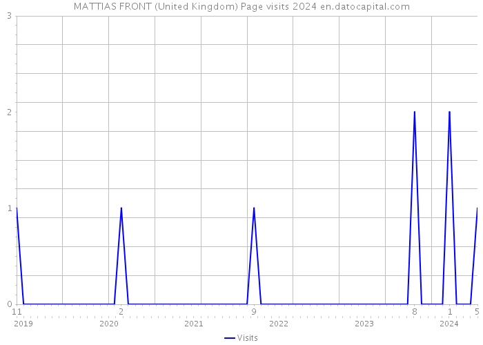 MATTIAS FRONT (United Kingdom) Page visits 2024 