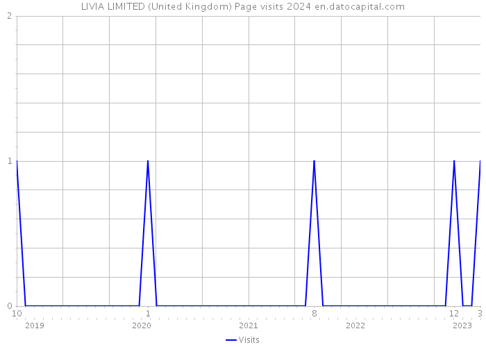 LIVIA LIMITED (United Kingdom) Page visits 2024 