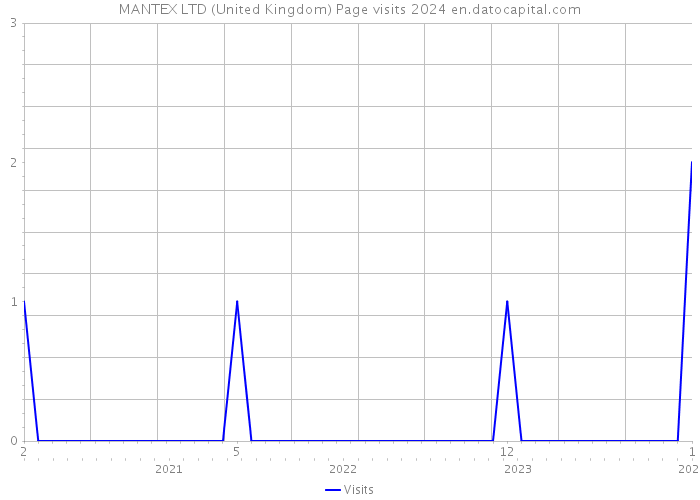 MANTEX LTD (United Kingdom) Page visits 2024 