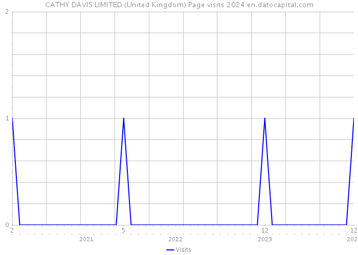 CATHY DAVIS LIMITED (United Kingdom) Page visits 2024 