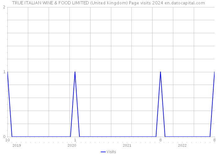 TRUE ITALIAN WINE & FOOD LIMITED (United Kingdom) Page visits 2024 