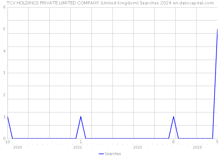 TCV HOLDINGS PRIVATE LIMITED COMPANY (United Kingdom) Searches 2024 