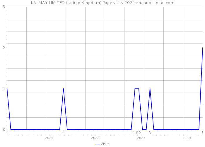 I.A. MAY LIMITED (United Kingdom) Page visits 2024 