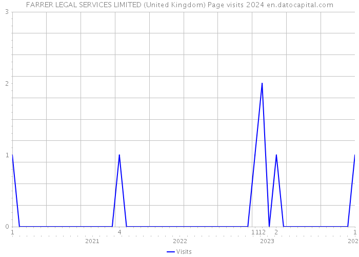 FARRER LEGAL SERVICES LIMITED (United Kingdom) Page visits 2024 