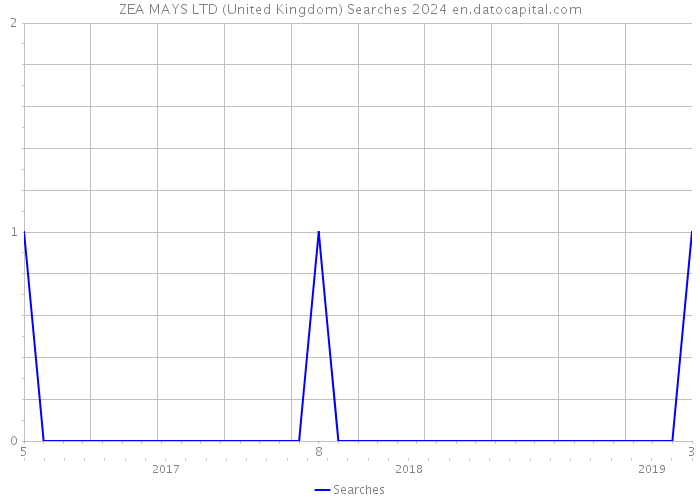 ZEA MAYS LTD (United Kingdom) Searches 2024 