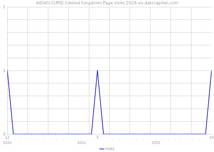 AIDAN CUPID (United Kingdom) Page visits 2024 