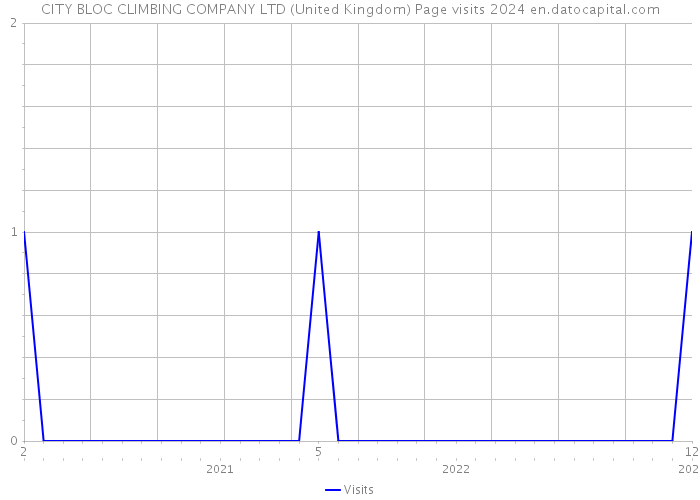 CITY BLOC CLIMBING COMPANY LTD (United Kingdom) Page visits 2024 