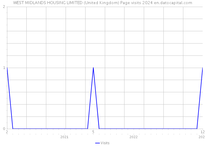 WEST MIDLANDS HOUSING LIMITED (United Kingdom) Page visits 2024 