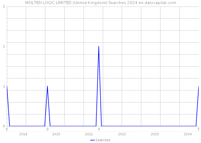 MOLTEN LOGIC LIMITED (United Kingdom) Searches 2024 