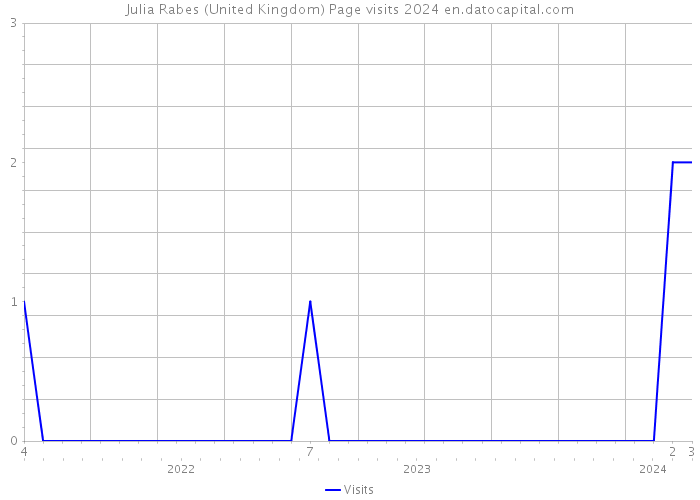 Julia Rabes (United Kingdom) Page visits 2024 