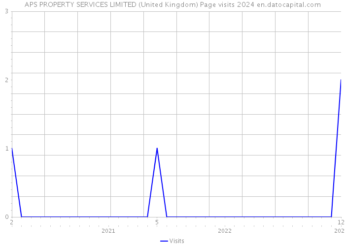 APS PROPERTY SERVICES LIMITED (United Kingdom) Page visits 2024 