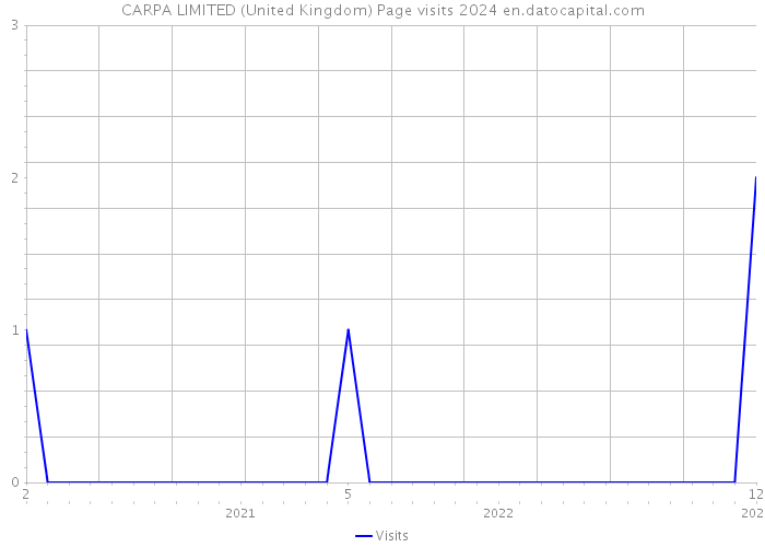 CARPA LIMITED (United Kingdom) Page visits 2024 