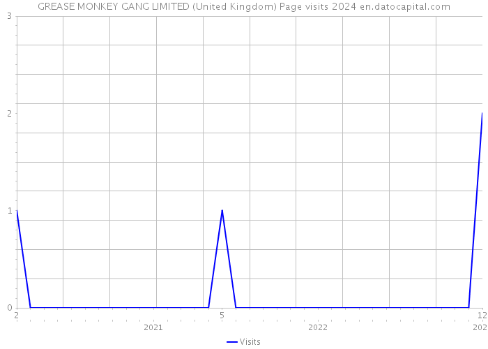 GREASE MONKEY GANG LIMITED (United Kingdom) Page visits 2024 