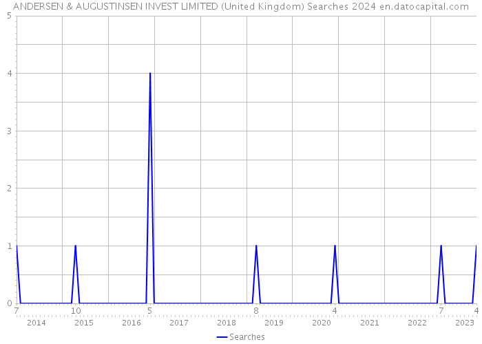 ANDERSEN & AUGUSTINSEN INVEST LIMITED (United Kingdom) Searches 2024 
