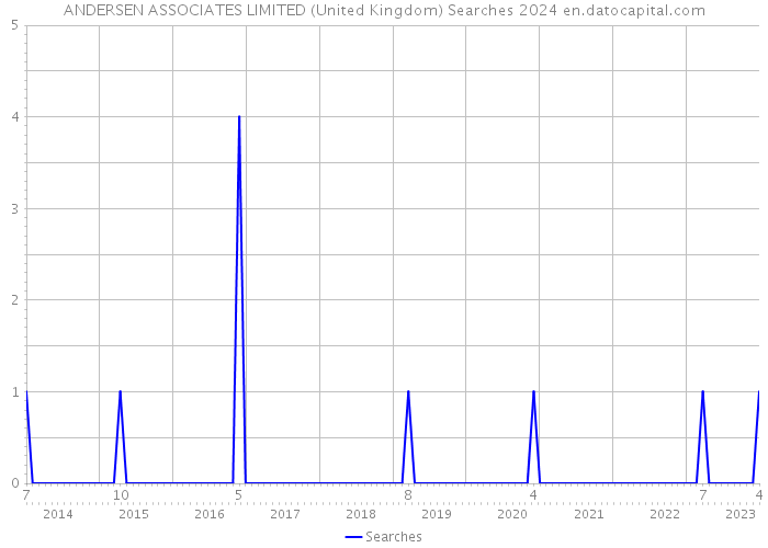 ANDERSEN ASSOCIATES LIMITED (United Kingdom) Searches 2024 