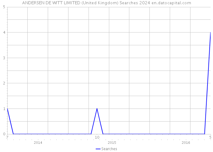 ANDERSEN DE WITT LIMITED (United Kingdom) Searches 2024 