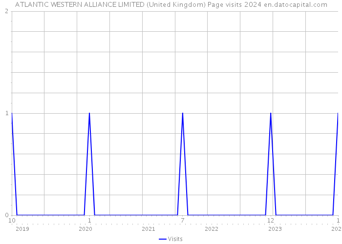ATLANTIC WESTERN ALLIANCE LIMITED (United Kingdom) Page visits 2024 
