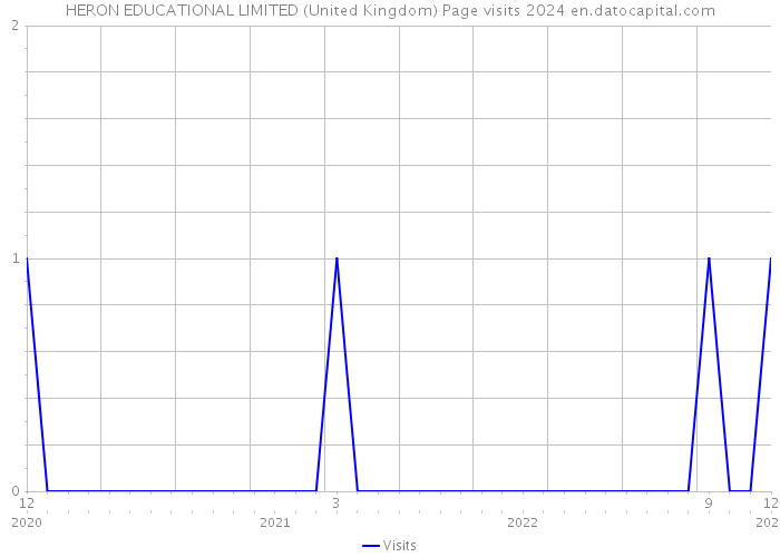 HERON EDUCATIONAL LIMITED (United Kingdom) Page visits 2024 