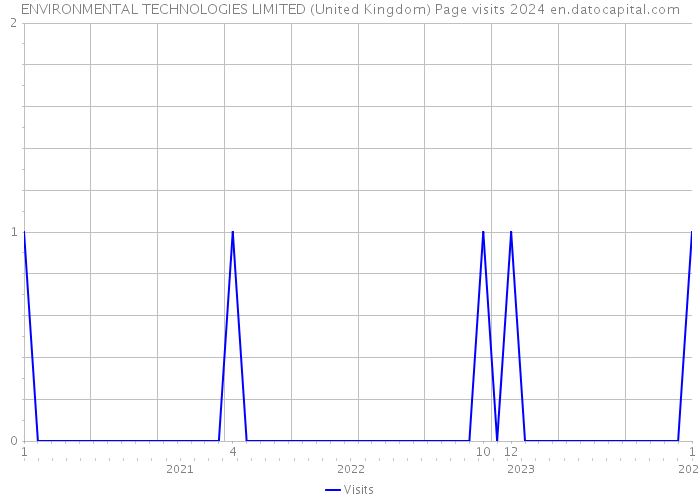 ENVIRONMENTAL TECHNOLOGIES LIMITED (United Kingdom) Page visits 2024 