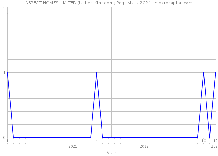 ASPECT HOMES LIMITED (United Kingdom) Page visits 2024 