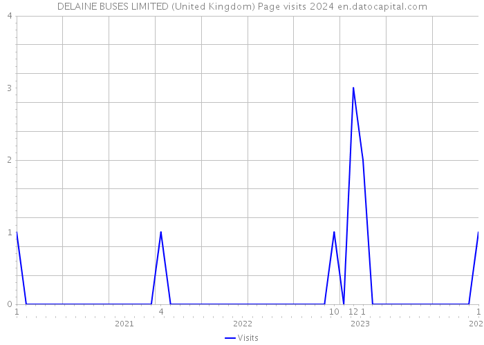DELAINE BUSES LIMITED (United Kingdom) Page visits 2024 