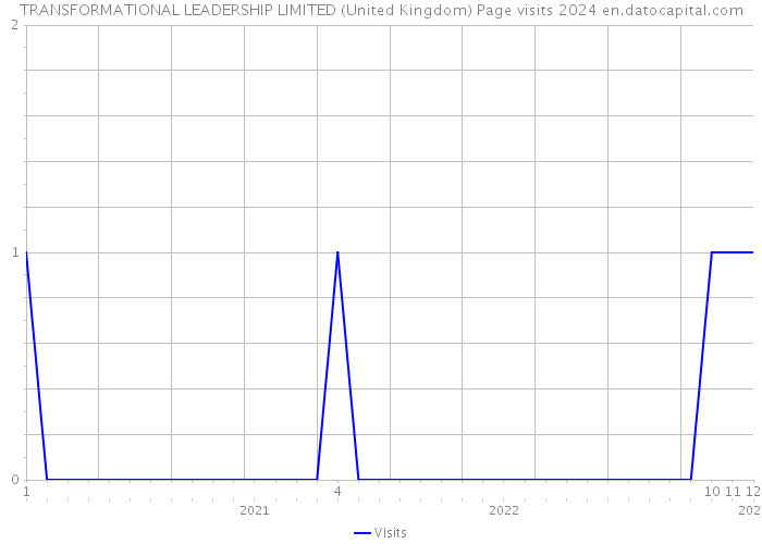 TRANSFORMATIONAL LEADERSHIP LIMITED (United Kingdom) Page visits 2024 