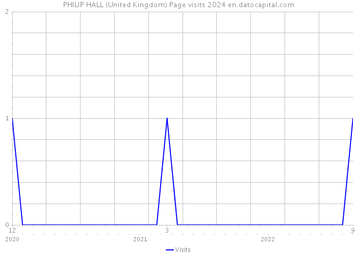 PHILIP HALL (United Kingdom) Page visits 2024 