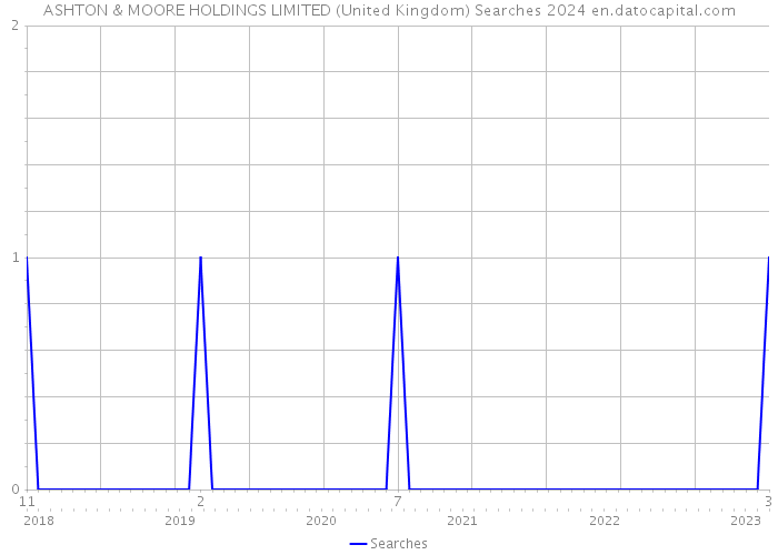 ASHTON & MOORE HOLDINGS LIMITED (United Kingdom) Searches 2024 