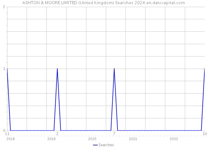 ASHTON & MOORE LIMITED (United Kingdom) Searches 2024 