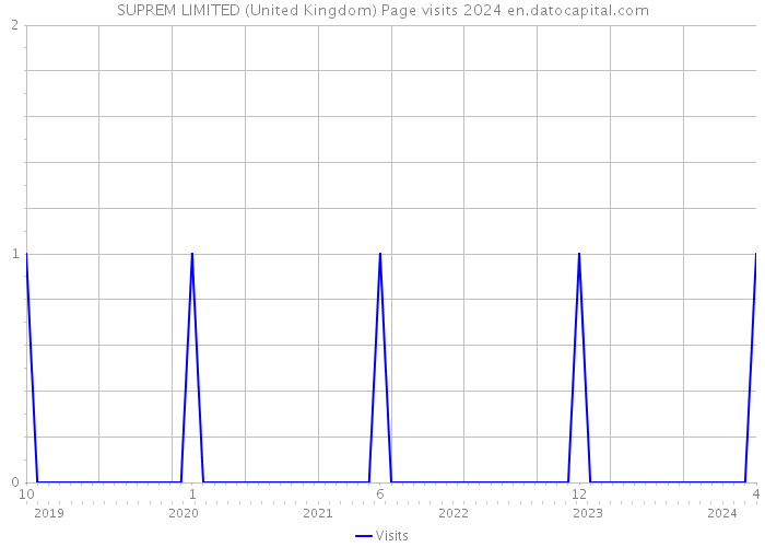 SUPREM LIMITED (United Kingdom) Page visits 2024 