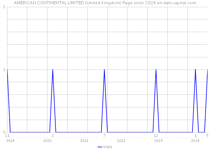 AMERICAN CONTINENTAL LIMITED (United Kingdom) Page visits 2024 