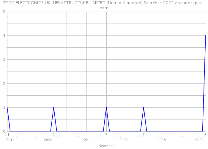 TYCO ELECTRONICS UK INFRASTRUCTURE LIMITED (United Kingdom) Searches 2024 