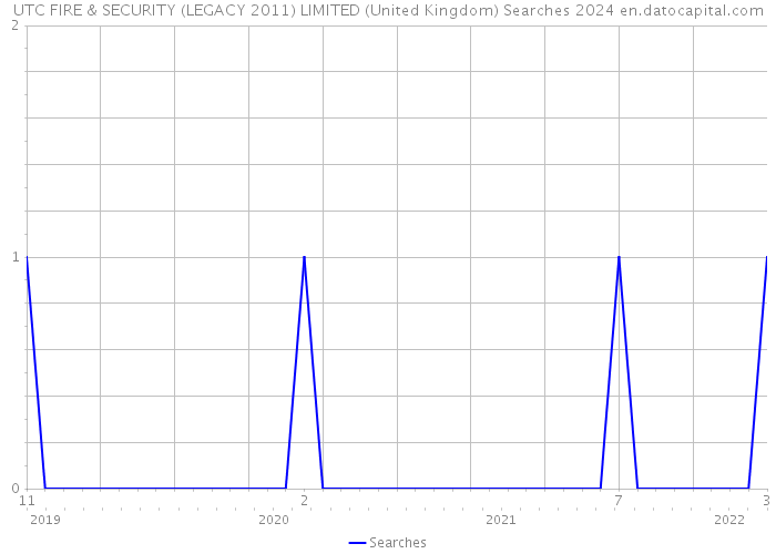UTC FIRE & SECURITY (LEGACY 2011) LIMITED (United Kingdom) Searches 2024 