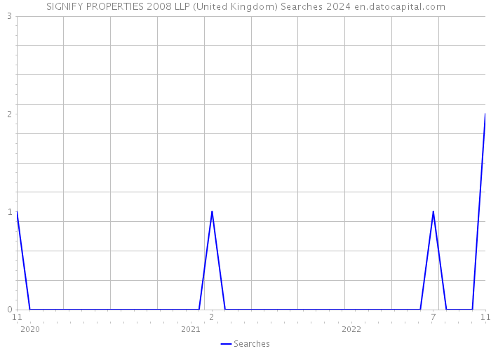 SIGNIFY PROPERTIES 2008 LLP (United Kingdom) Searches 2024 