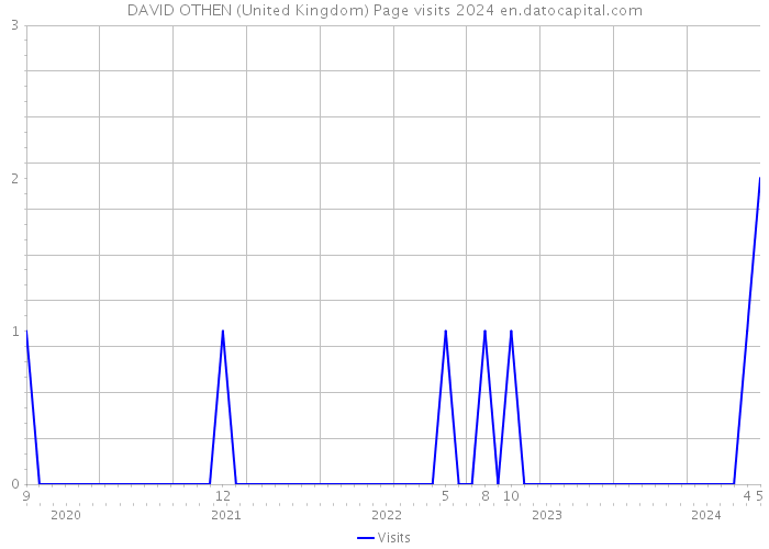 DAVID OTHEN (United Kingdom) Page visits 2024 