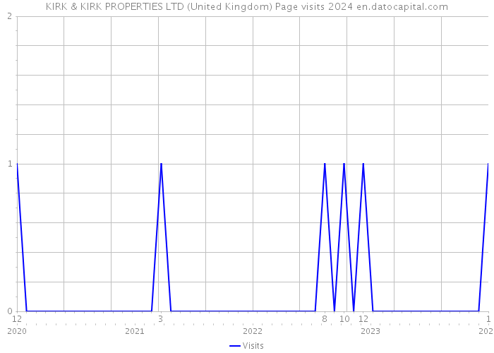KIRK & KIRK PROPERTIES LTD (United Kingdom) Page visits 2024 
