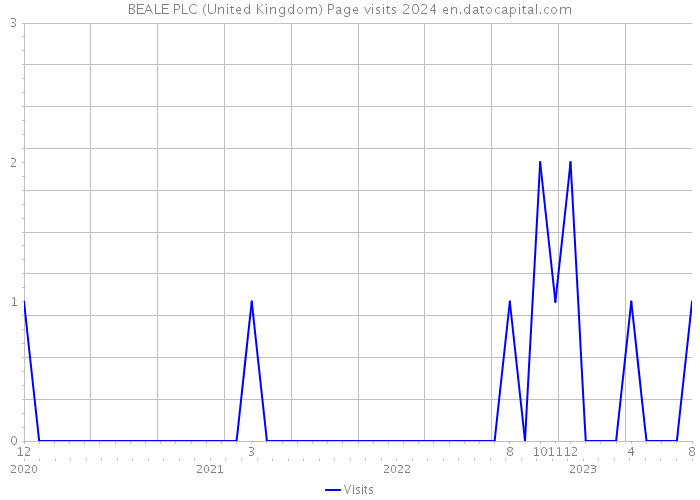 BEALE PLC (United Kingdom) Page visits 2024 