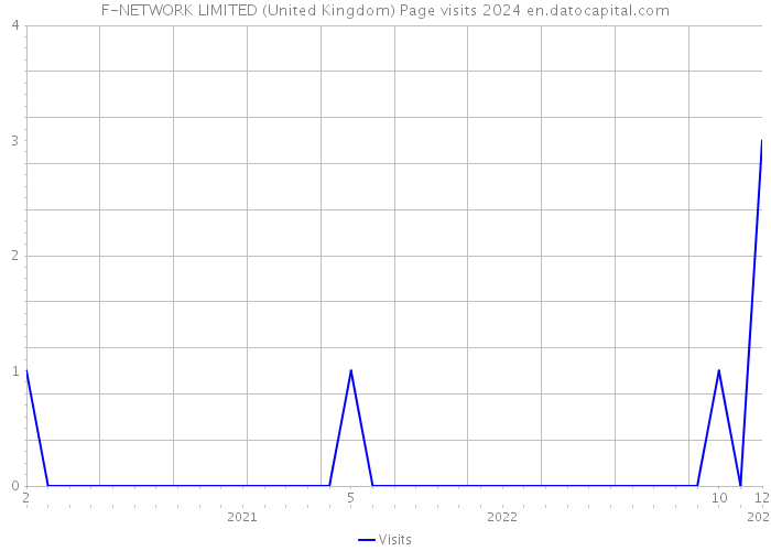 F-NETWORK LIMITED (United Kingdom) Page visits 2024 