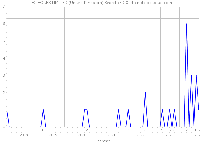 TEG FOREX LIMITED (United Kingdom) Searches 2024 