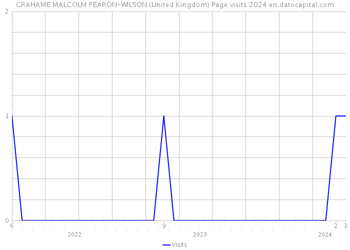 GRAHAME MALCOLM FEARON-WILSON (United Kingdom) Page visits 2024 