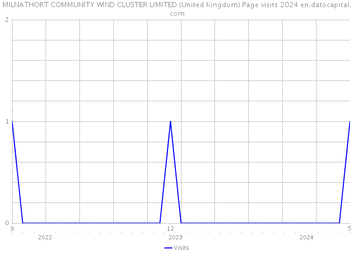 MILNATHORT COMMUNITY WIND CLUSTER LIMITED (United Kingdom) Page visits 2024 