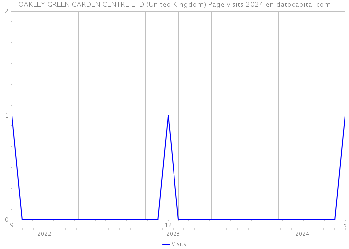OAKLEY GREEN GARDEN CENTRE LTD (United Kingdom) Page visits 2024 